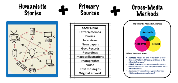Theory of Change Stories +Primary Source + Cross-Media Methods  achives new results